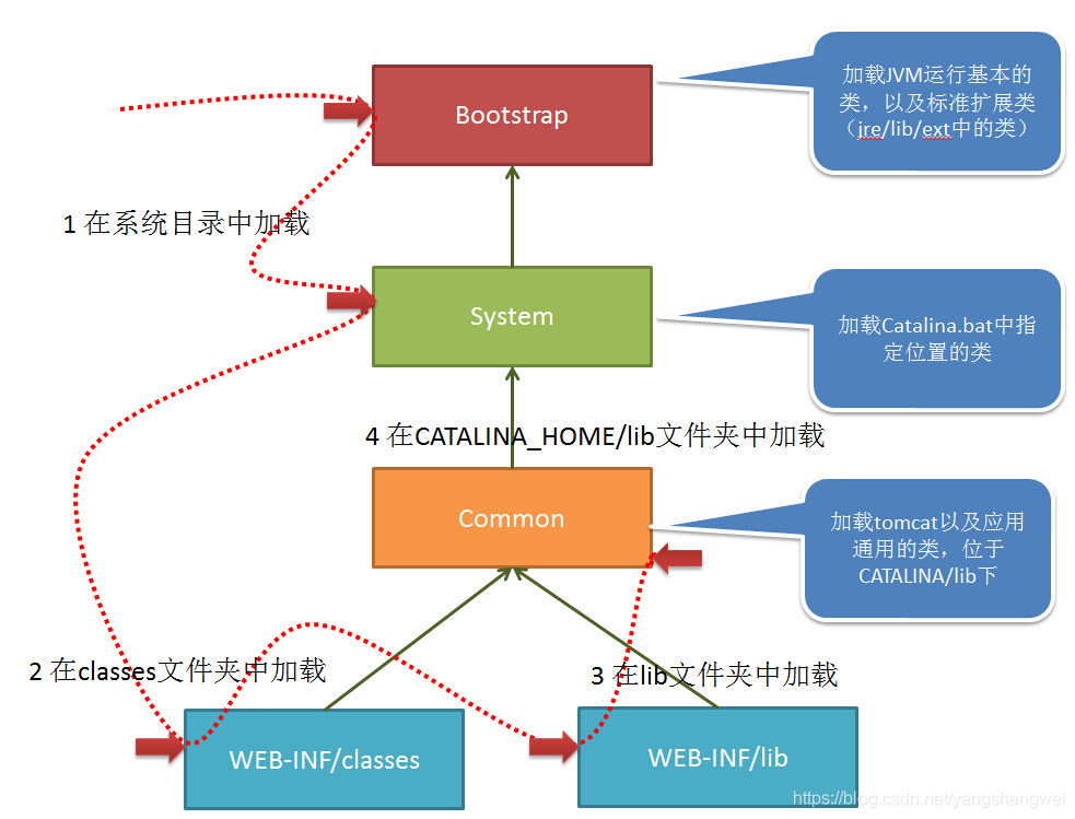 Tomcat - 模拟Tomcat的webappClassLoader加载自己war包应用内不同版本类实现相互共存与隔离