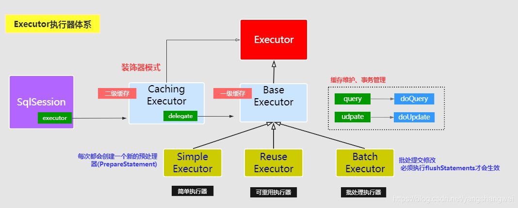MyBatis源码-解读Executor的三个实现类之ReuseExecutor(重用执行器)
