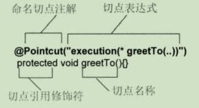 Spring-AOP @AspectJ进阶之命名切点