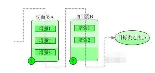 Spring-AOP @AspectJ进阶之增强织入的顺序