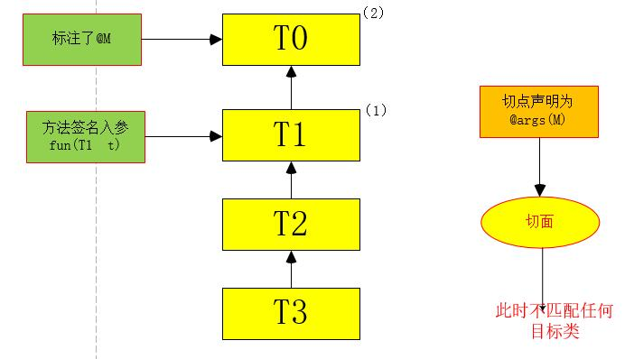 Spring-AOP @AspectJ切点函数之args()和@args()