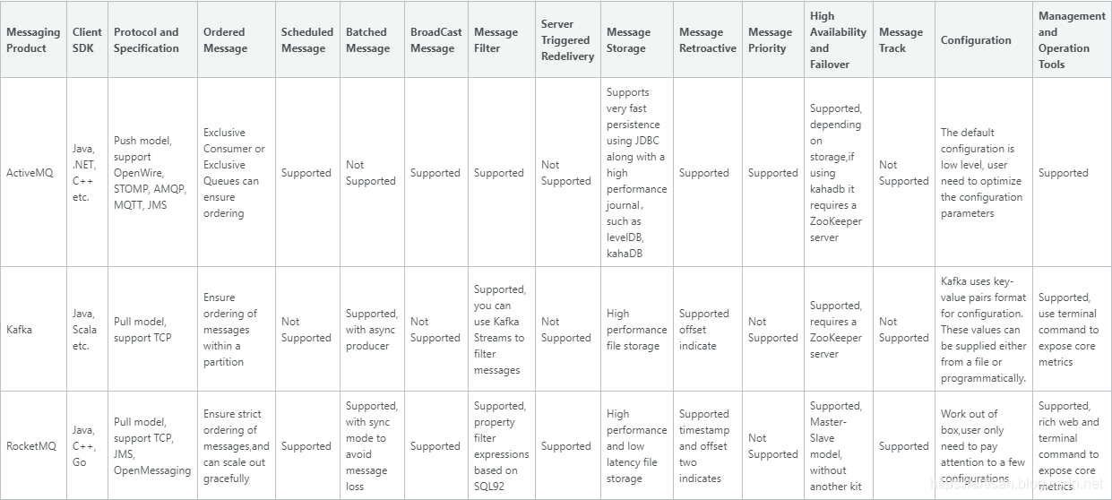 RocketMQ-初体验RocketMQ(01)_RocketMQ初体验