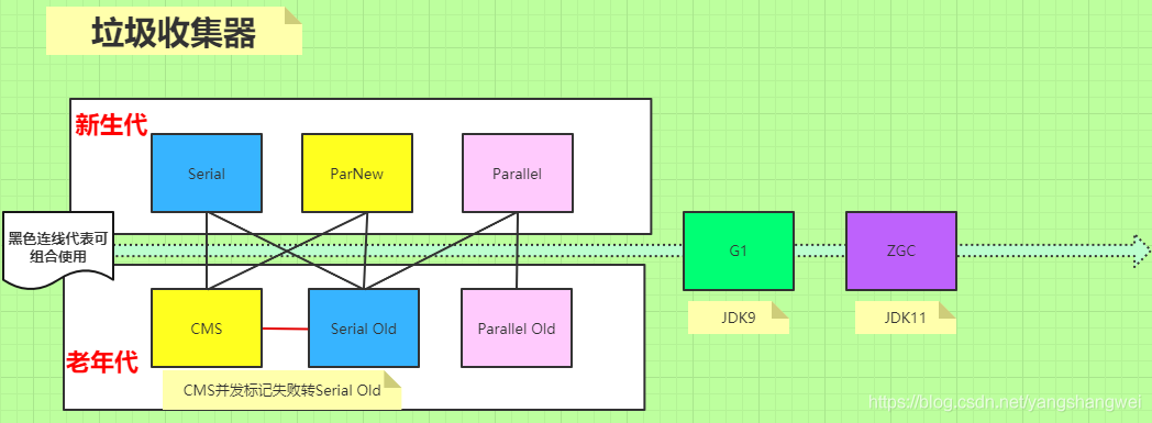 JVM - 再聊GC垃圾收集算法及垃圾收集器