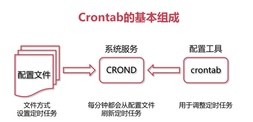 Linux中的计划任务—Crontab调度重复执行的任务