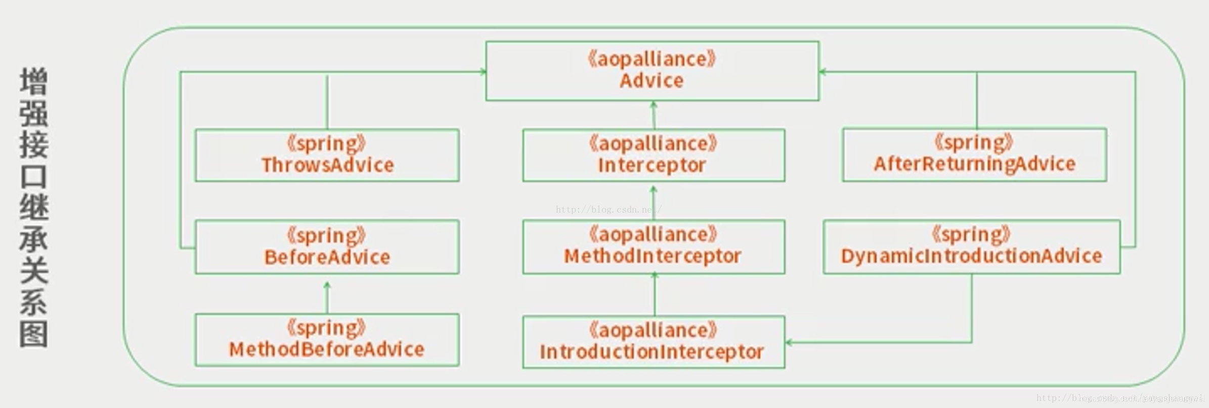 Spring-AOP 增强(Advice)5种类型和创建增强类