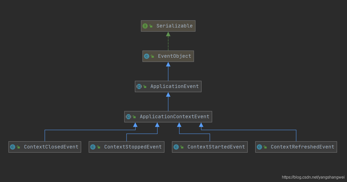 Spring5源码 - 10Spring事件监听机制_应用篇
