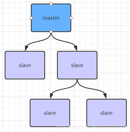 Redis进阶 - Redis主从工作原理详解