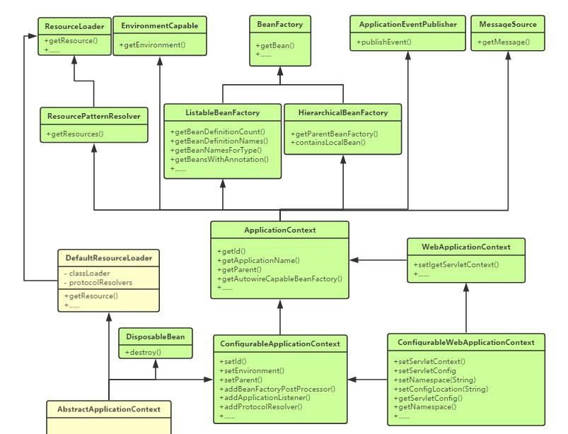 Spring-ApplicationContext解读