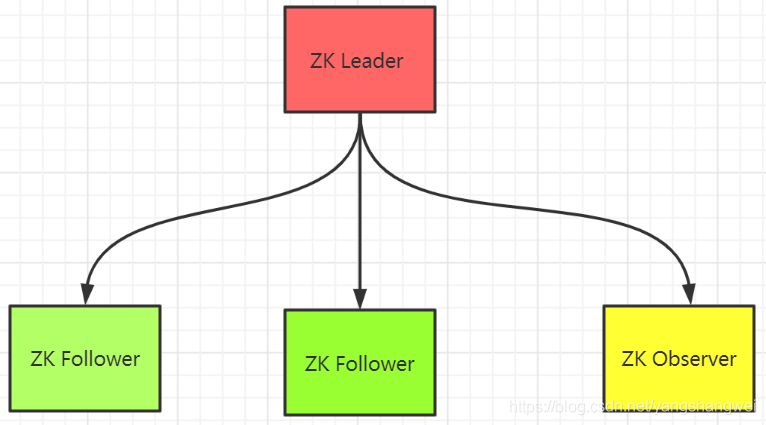 Apache ZooKeeper - 高可用ZK集群模式搭建与运维