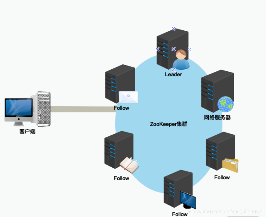 Apache ZooKeeper - 集群中 Observer 的作用以及 与 Follow 的区别