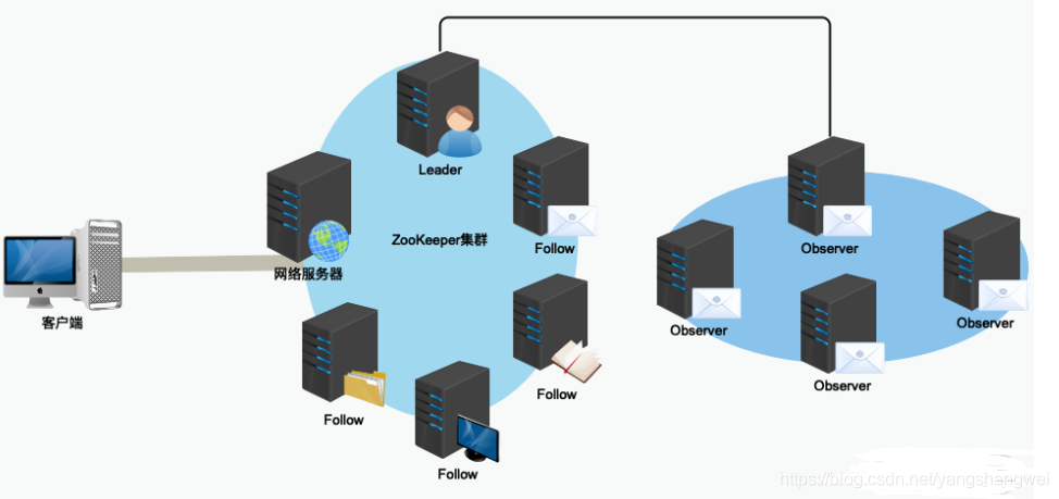 Apache ZooKeeper - 集群中 Observer 的作用以及 与 Follow 的区别