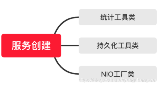 Apache ZooKeeper -从初始化到对外提供服务的过程解析( 单机模式 )
