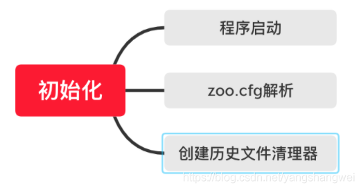 Apache ZooKeeper -从初始化到对外提供服务的过程解析( 单机模式 )