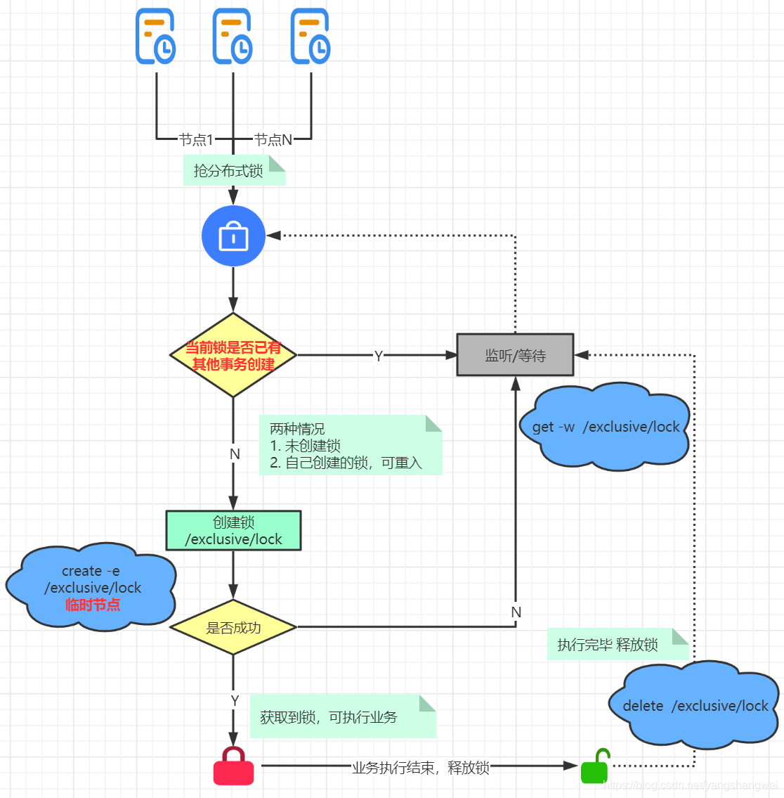 Apache ZooKeeper - 使用ZK实现分布式锁(非公平锁/公平锁/共享锁 )