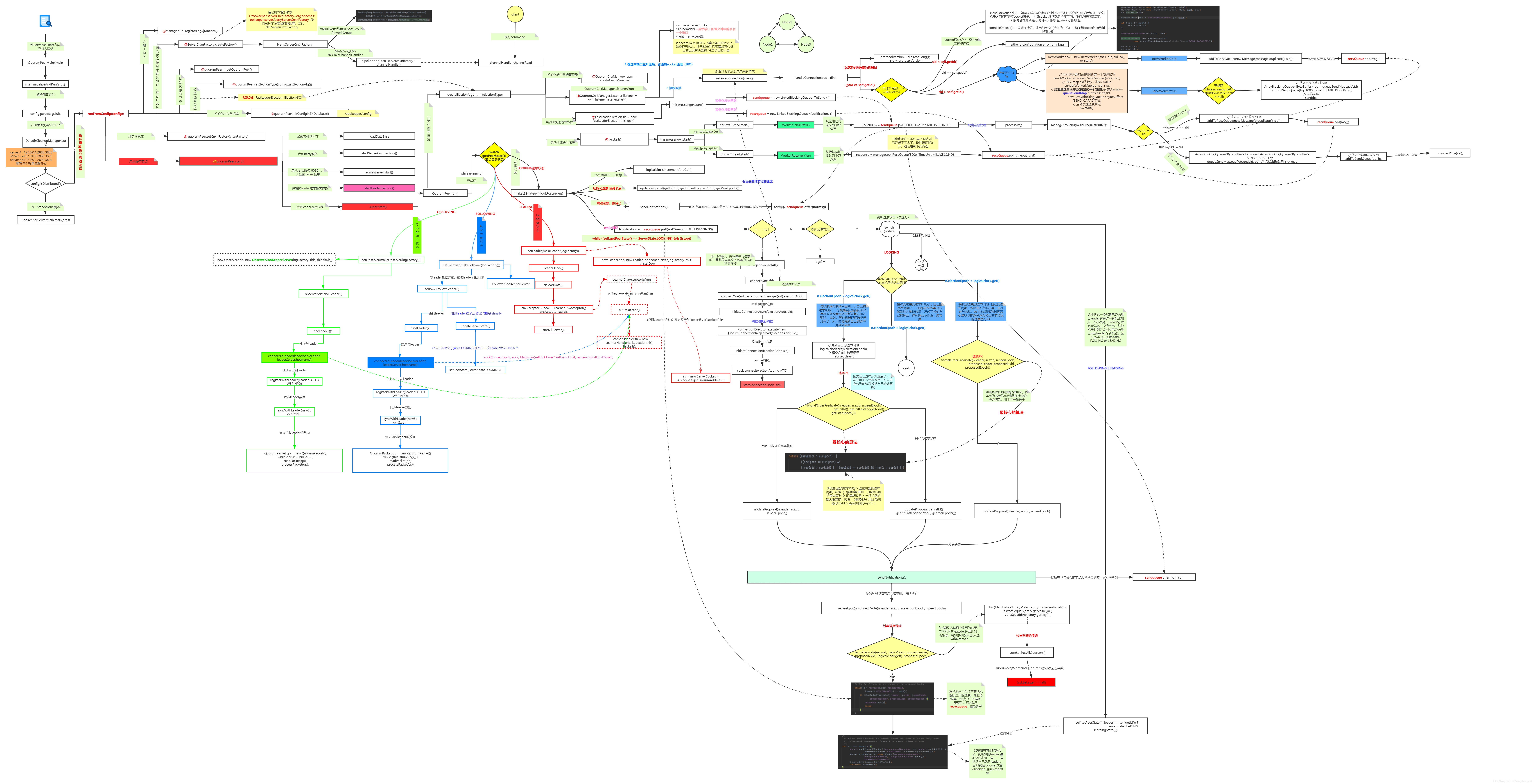 Apache ZooKeeper -从初始化到对外提供服务的过程解析（ 集群模式 ）