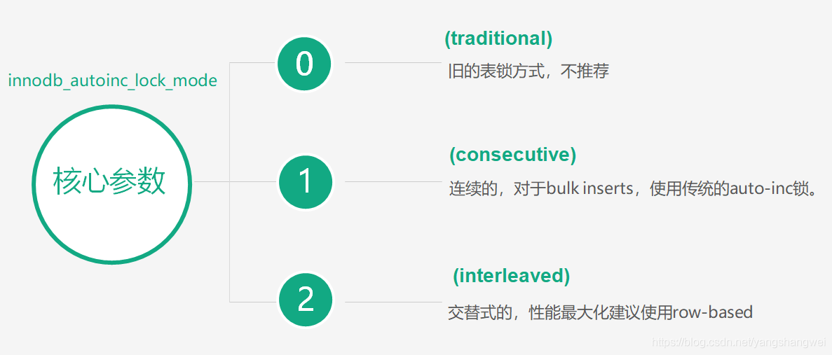 MySQL - 锁机制初探