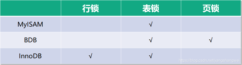 MySQL - 锁机制初探