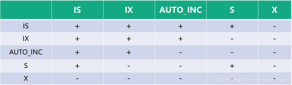 MySQL - 锁机制初探