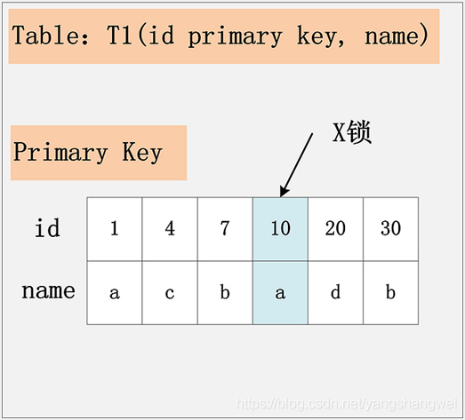 MySQL - 锁机制初探