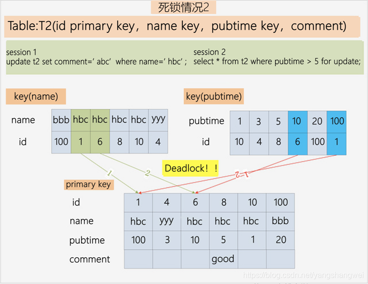 MySQL - 锁机制初探