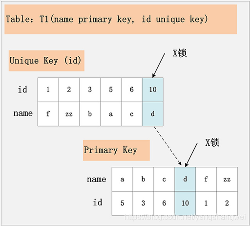 MySQL - 锁机制初探