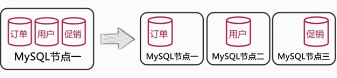 MySQL-分库分表初探