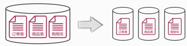 MySQL-分库分表初探