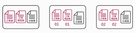 MySQL-分库分表初探