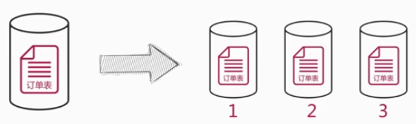 MySQL-分库分表初探