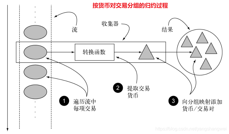 Java 8 - 收集器Collectors