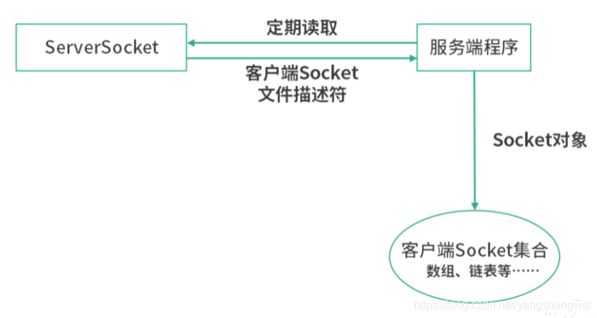 计网 - Socket 编程:epoll 为什么用红黑树?