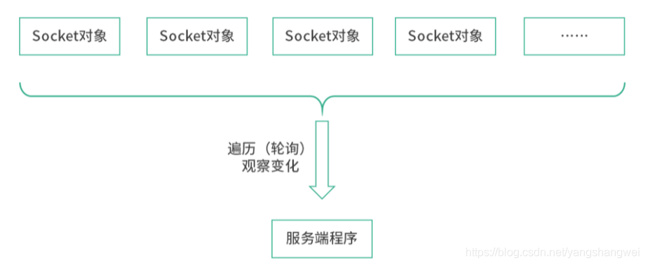 计网 - Socket 编程:epoll 为什么用红黑树?