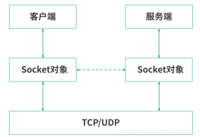 计网 - Socket 编程:epoll 为什么用红黑树?