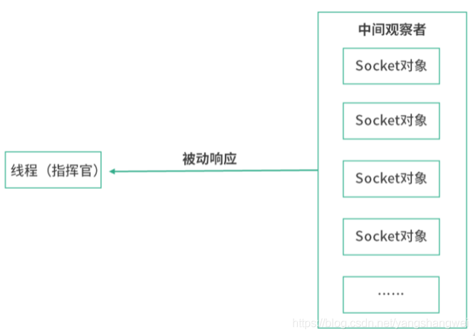 计网 - Socket 编程:epoll 为什么用红黑树?