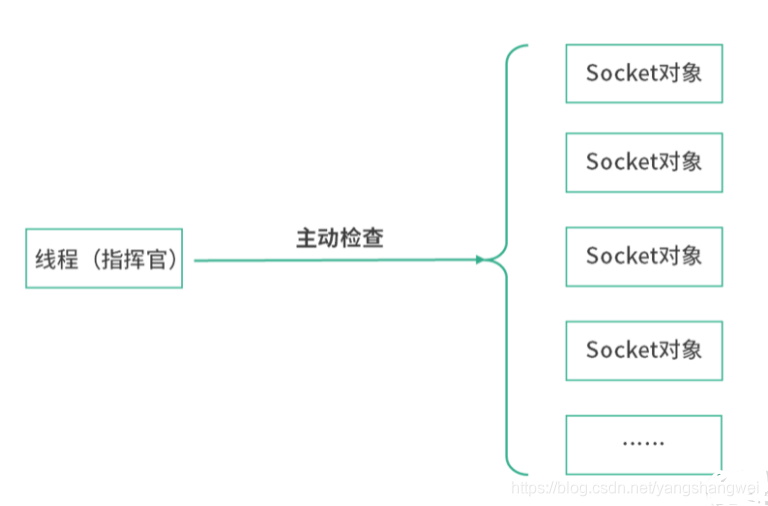 计网 - Socket 编程:epoll 为什么用红黑树?