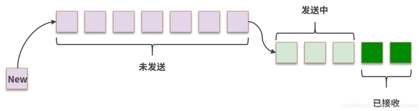 计网 - TCP 的稳定性:滑动窗口和流速控制是怎么回事?