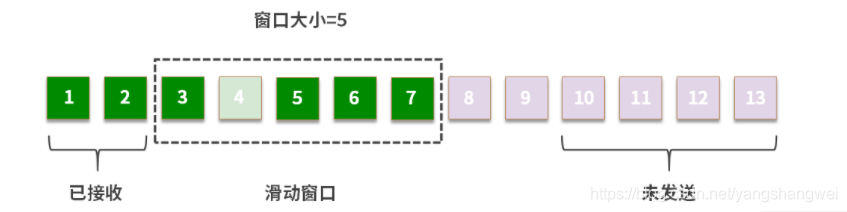 计网 - TCP 的稳定性:滑动窗口和流速控制是怎么回事?