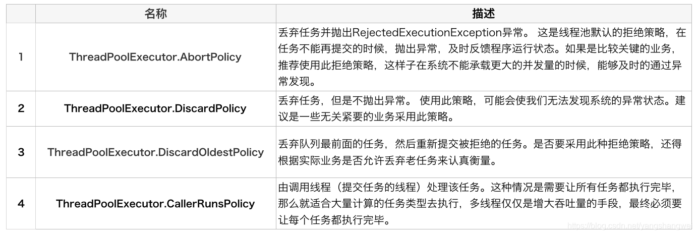 每日一博 - Review线程池