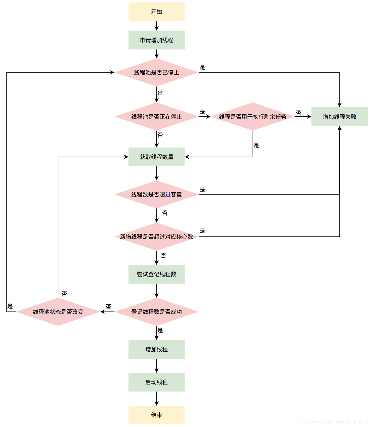 每日一博 - Review线程池