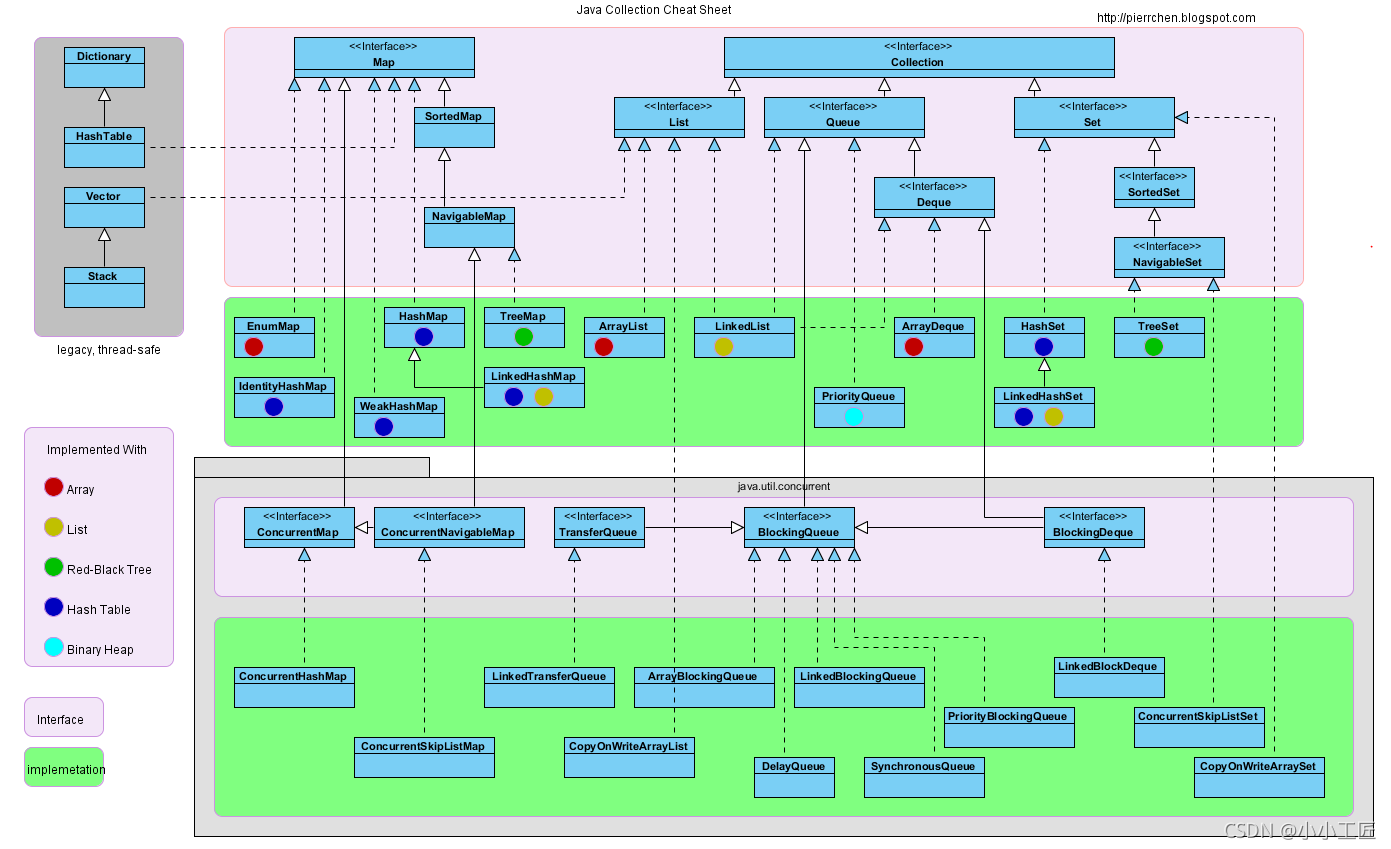 Java Review - 集合框架=Collection+Map
