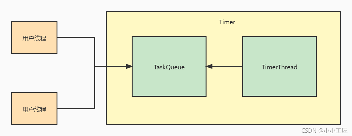 Java Review - 使用Timer时需要注意的事情