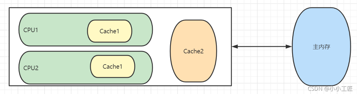 Java Review - 并发编程_伪共享