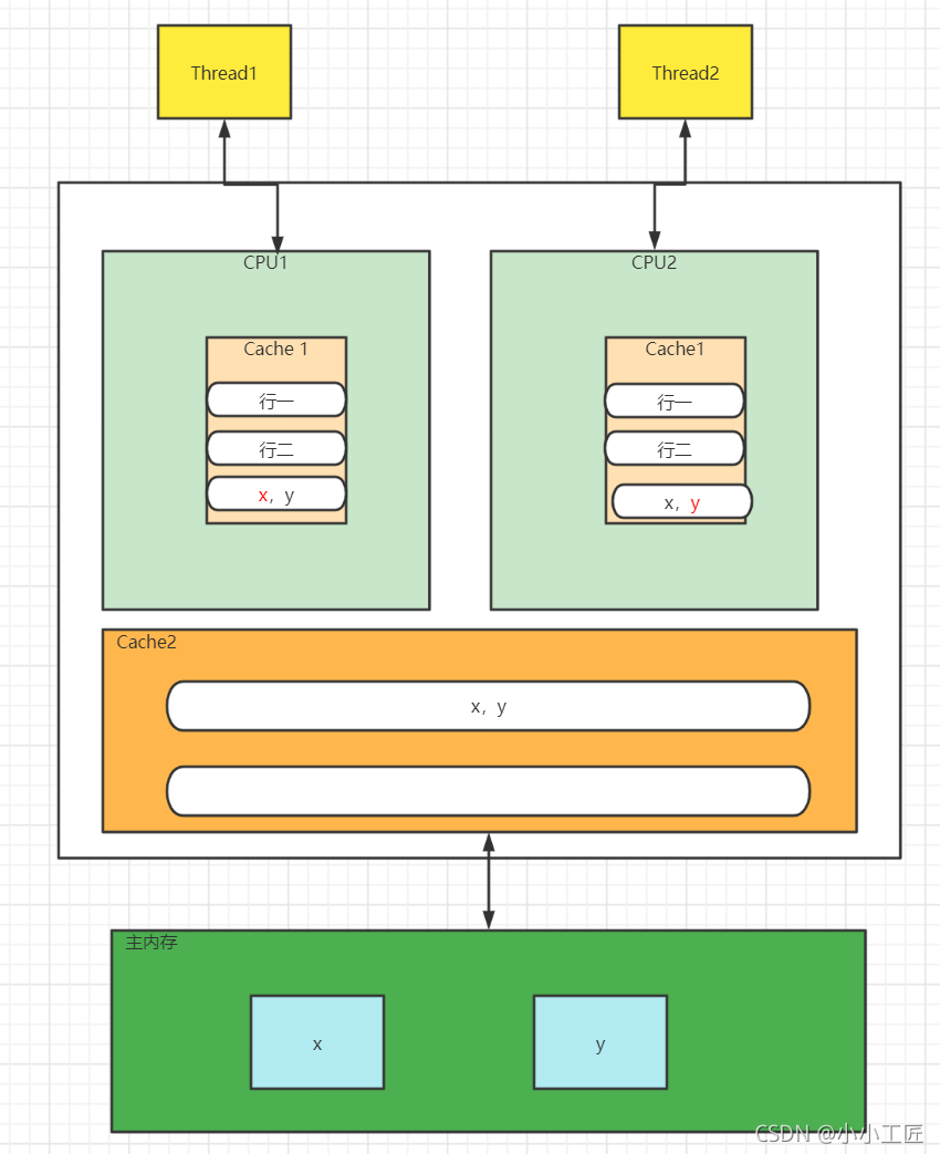 Java Review - 并发编程_伪共享