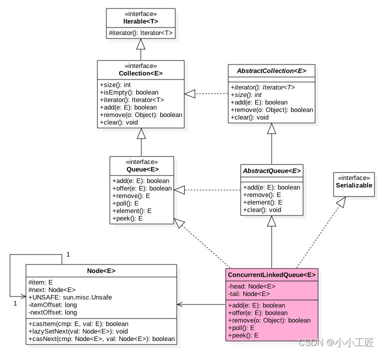 Java Review - 并发编程_ConcurrentLinkedQueue原理&源码剖析