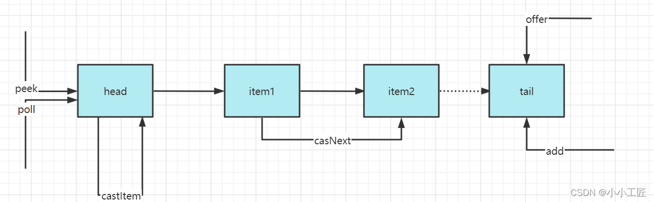 Java Review - 并发编程_ConcurrentLinkedQueue原理&源码剖析
