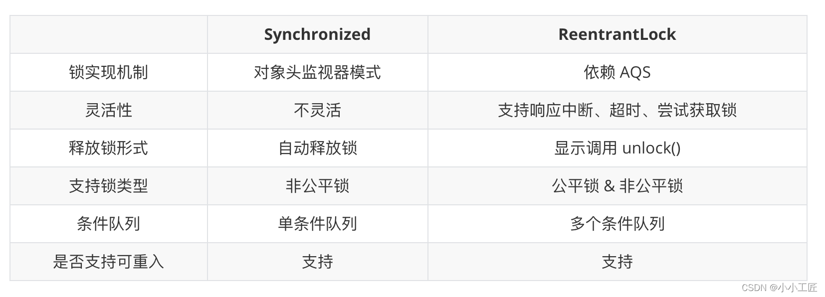 Java Review - 并发编程_独占锁ReentrantLock原理&源码剖析