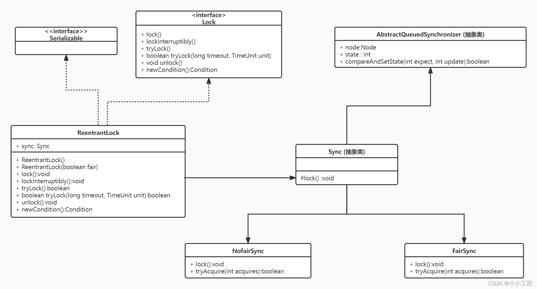 Java Review - 并发编程_独占锁ReentrantLock原理&源码剖析