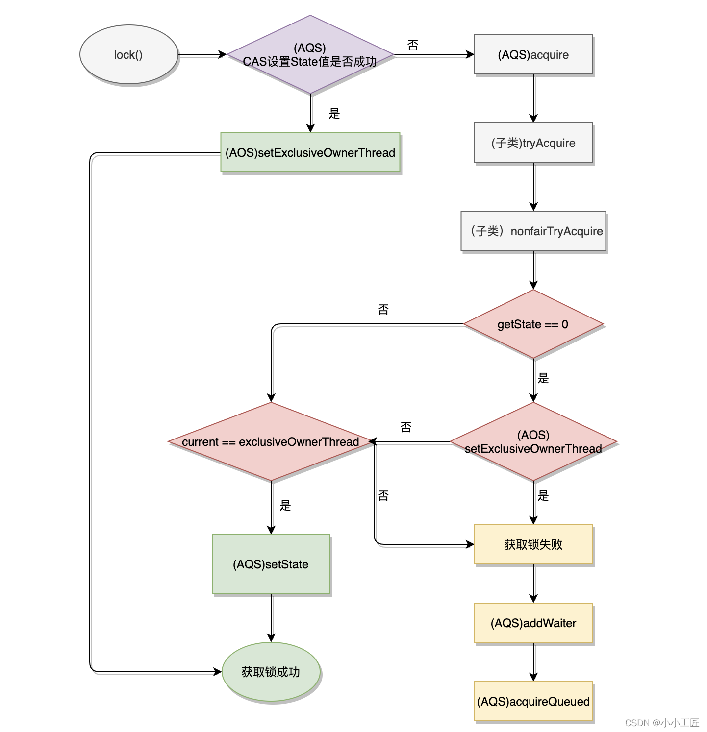 Java Review - 并发编程_独占锁ReentrantLock原理&源码剖析