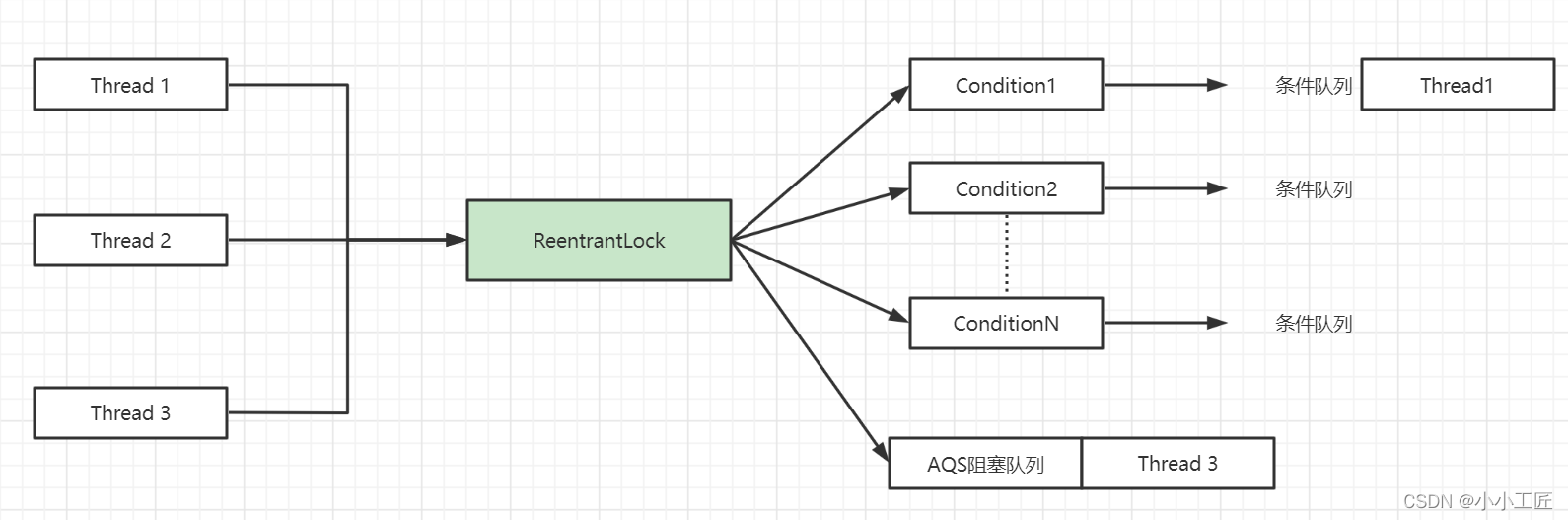 Java Review - 并发编程_独占锁ReentrantLock原理&源码剖析