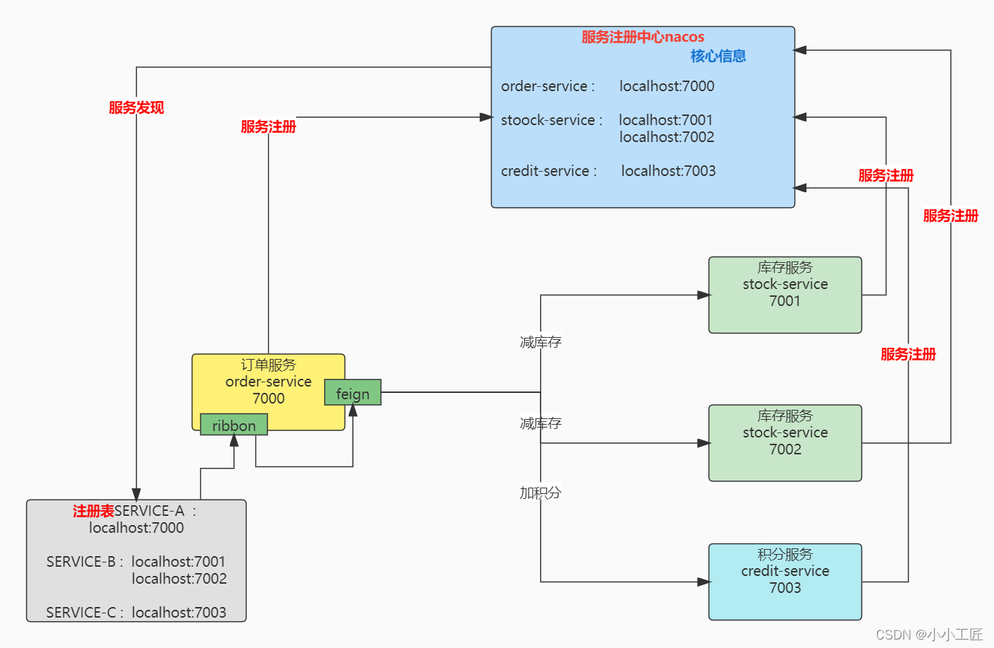 Spring Cloud Alibaba源码 - 16 Nacos 注册中心源码解析
